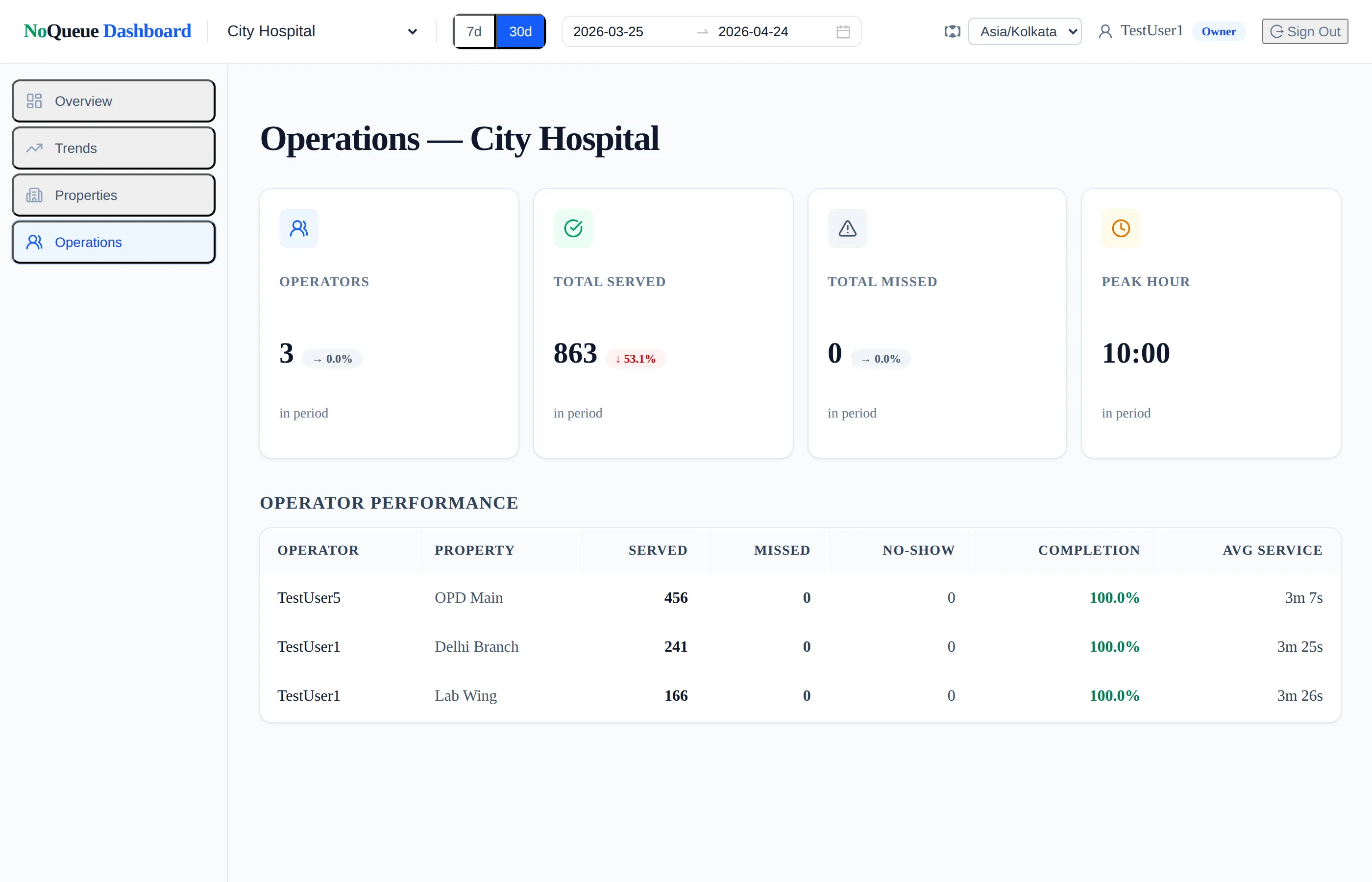 Sample InTimeQ business dashboard — operations tab showing a per-staff-member daily summary.
