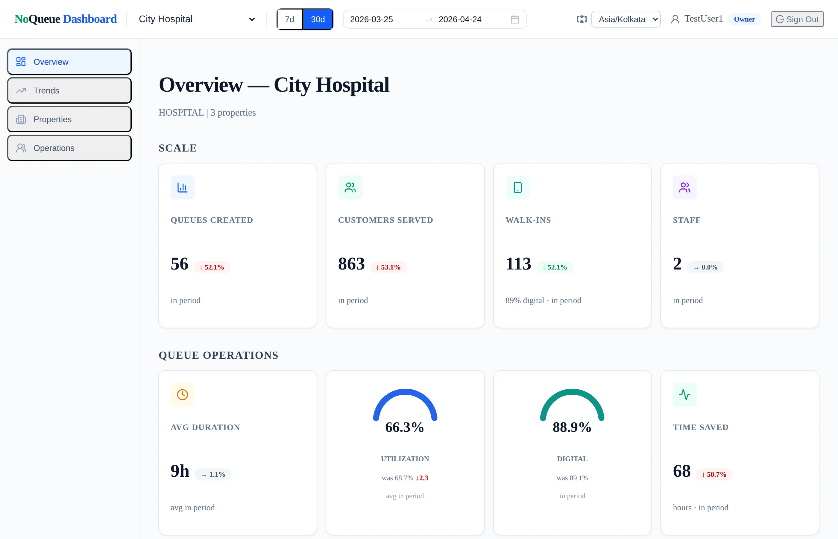 Sample InTimeQ business dashboard — overview tab for a three-branch hospital chain showing the month’s headline numbers.