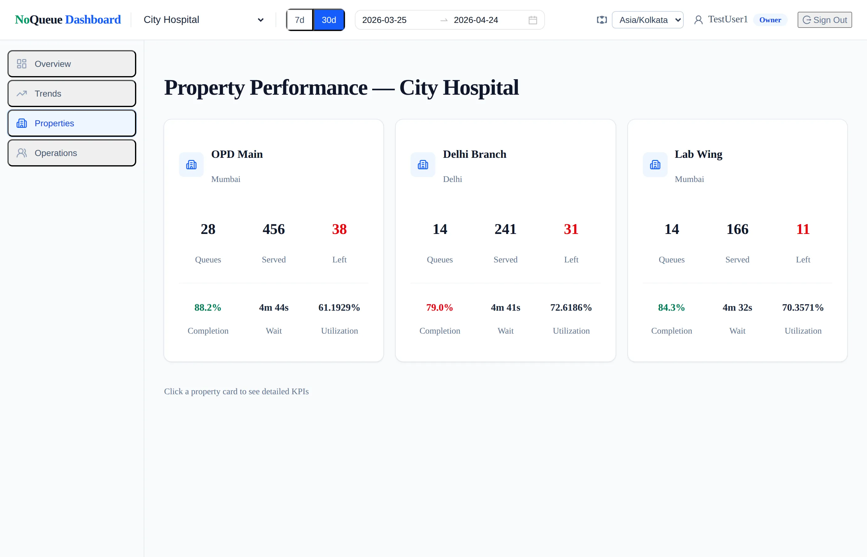 Sample InTimeQ business dashboard — properties tab comparing three branches of a fictional hospital chain.