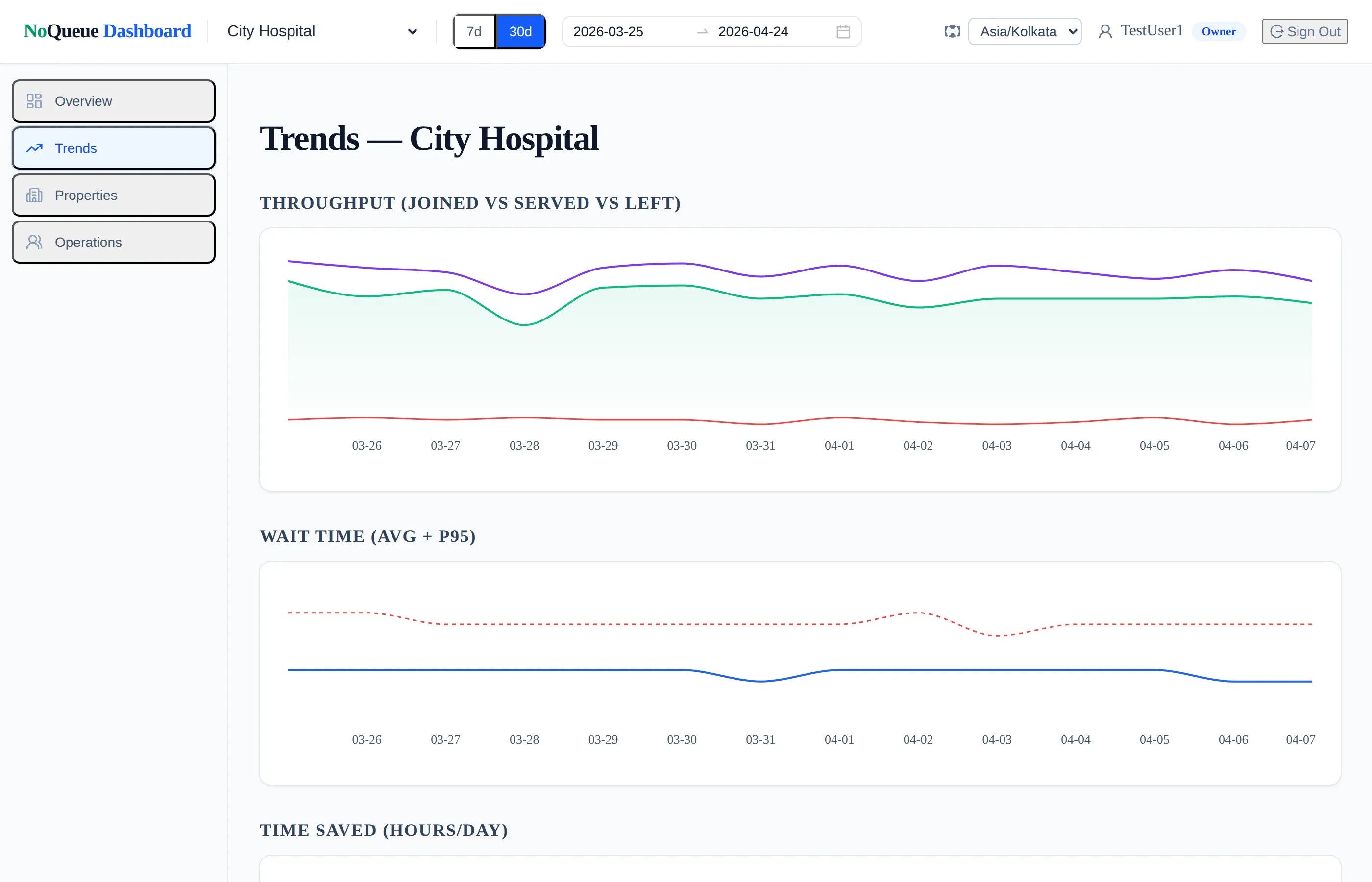 Sample InTimeQ business dashboard — trends tab showing daily and weekly charts over a month.